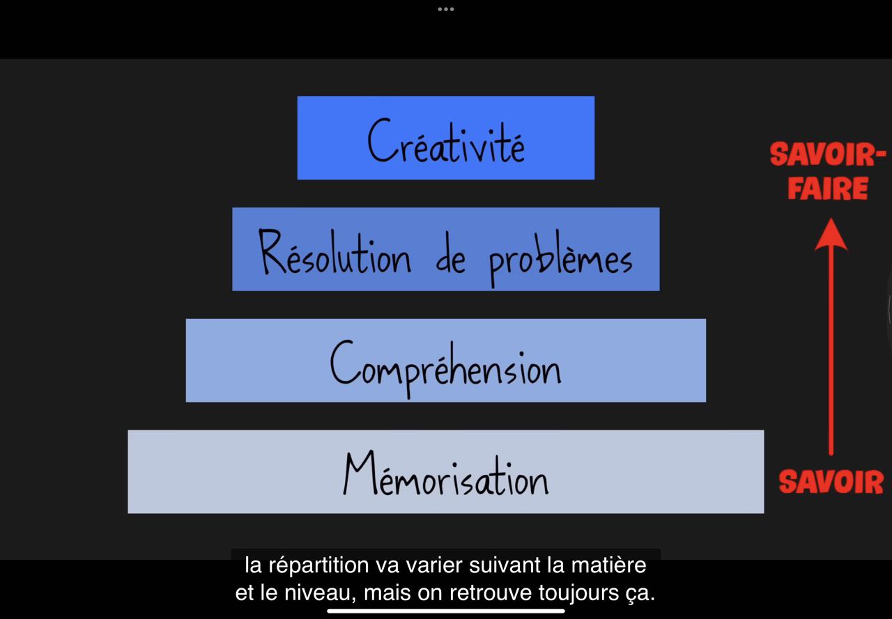 Un screenshot de la vidéo youtube dont je parle. C’est un schéma avec 4 blocs disposés en forme de triangle ou de pyramide, censé représenter le cheminement d’apprentissage. Il se lit de bas en haut et sur la droite de ces 4 blocs, il est inscrit « Savoir ➡️ Savoir-faire ». Les 4 blocs sont (toujours de bas en haut) : mémorisation, compréhension, résolution des problèmes, créativité